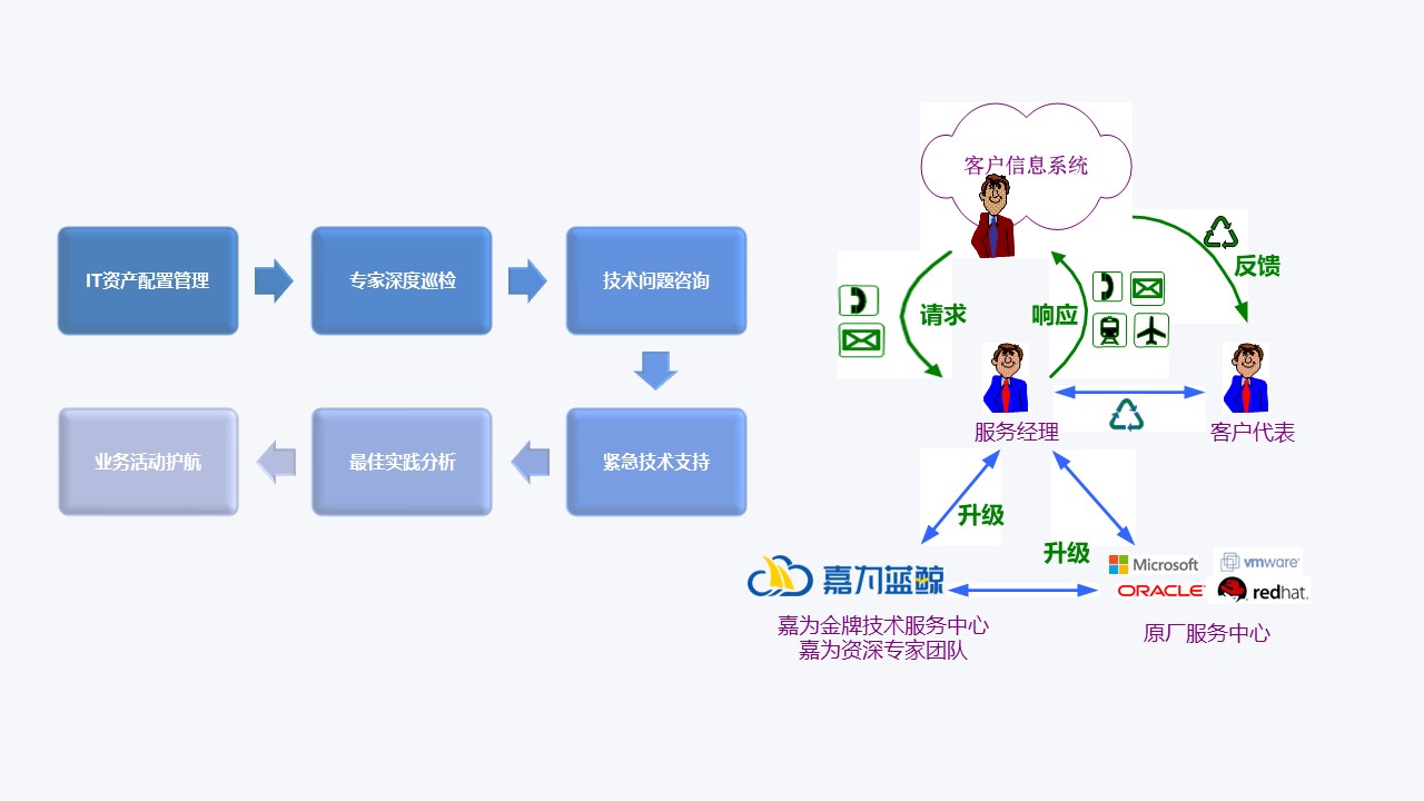 专家运维保障